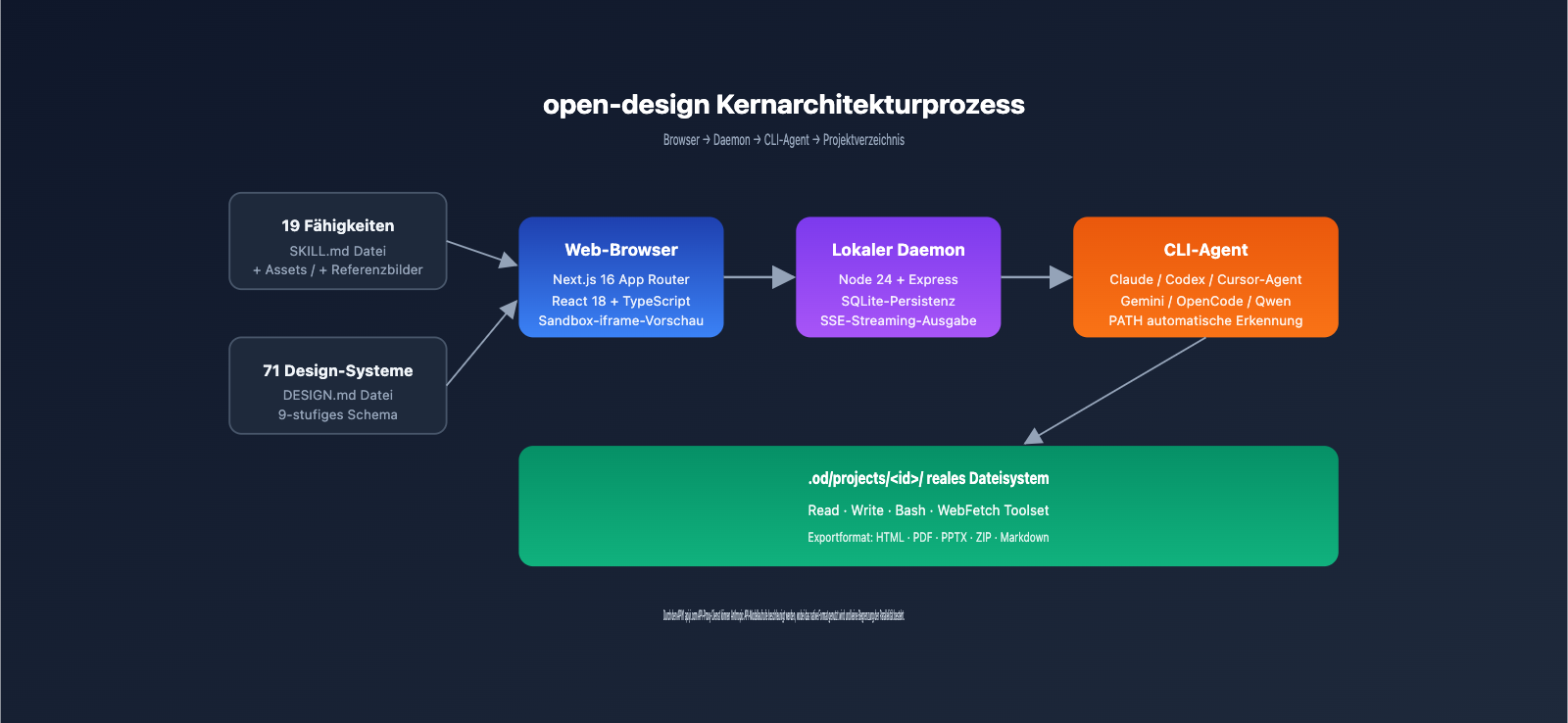 open-design-tutorial-guide-de 图示