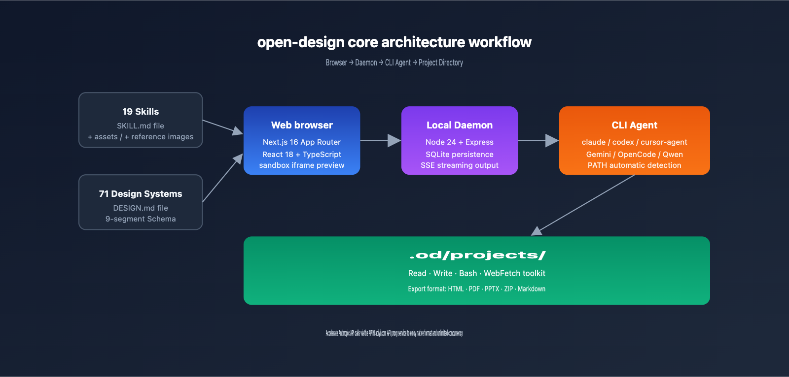 open-design-tutorial-guide-en 图示