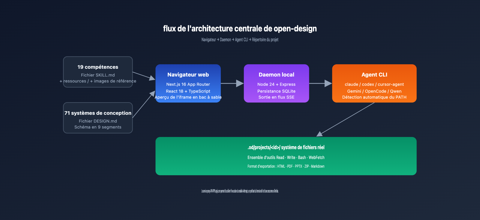 open-design-tutorial-guide-fr 图示