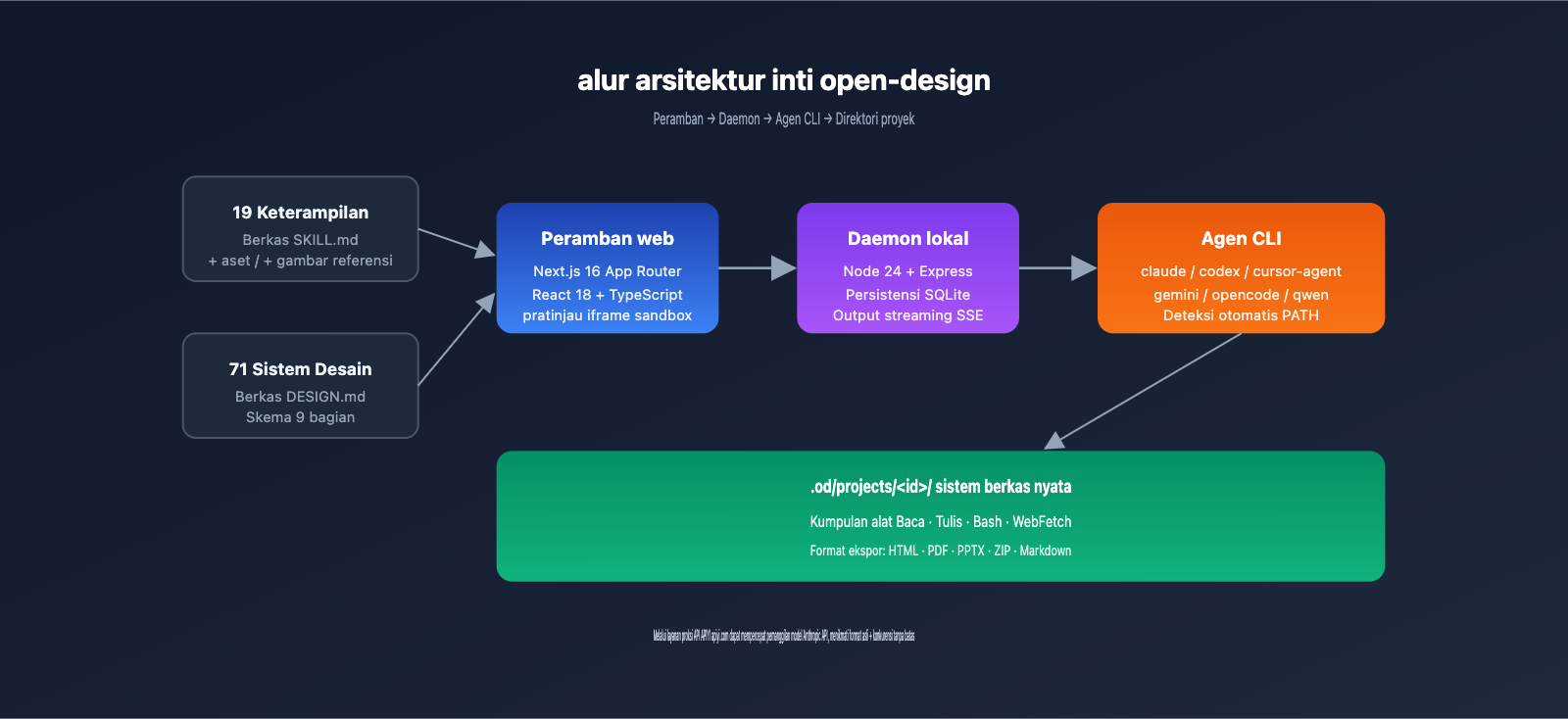 open-design-tutorial-guide-id 图示
