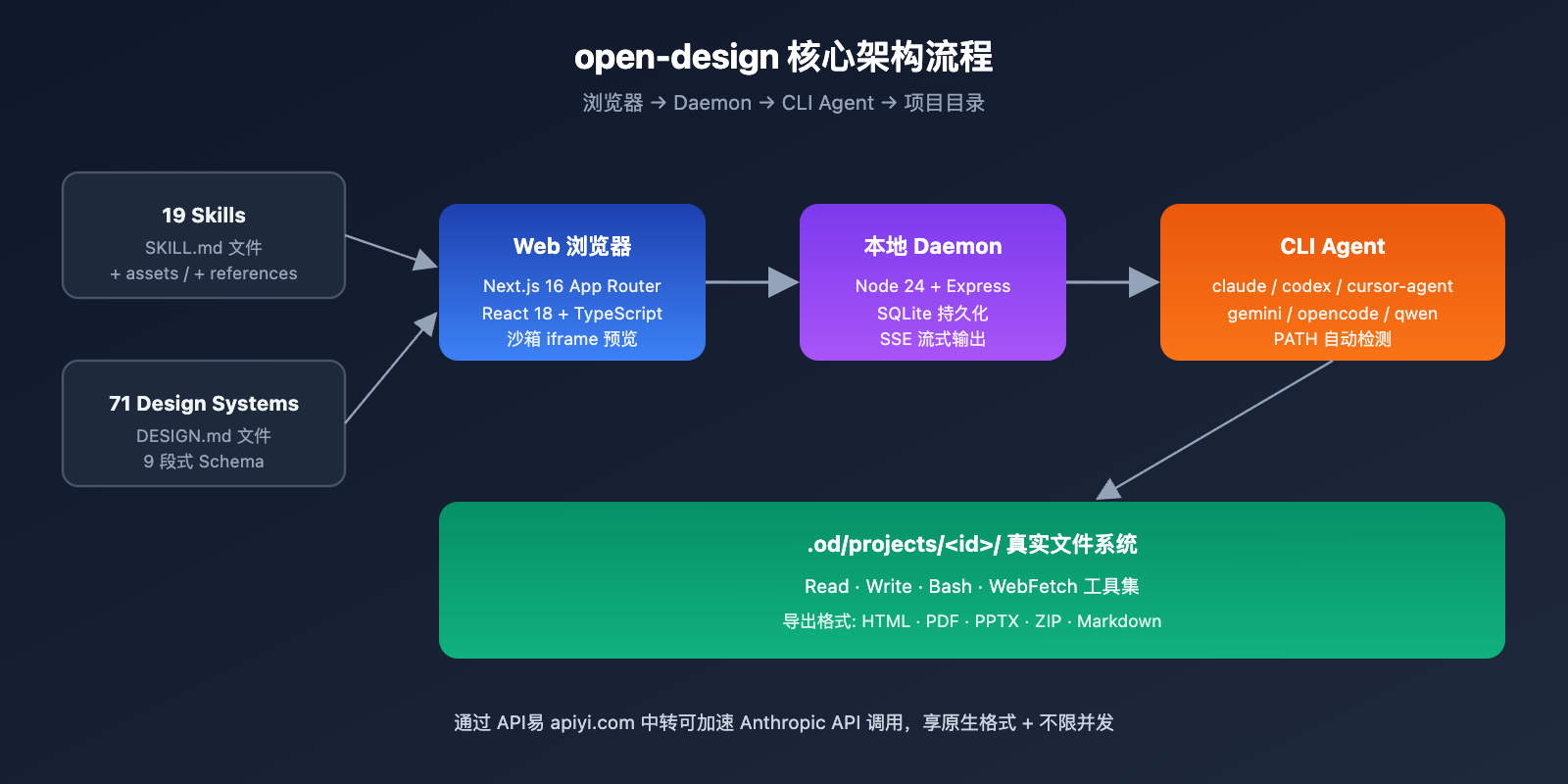 open-design-tutorial-guide 图示