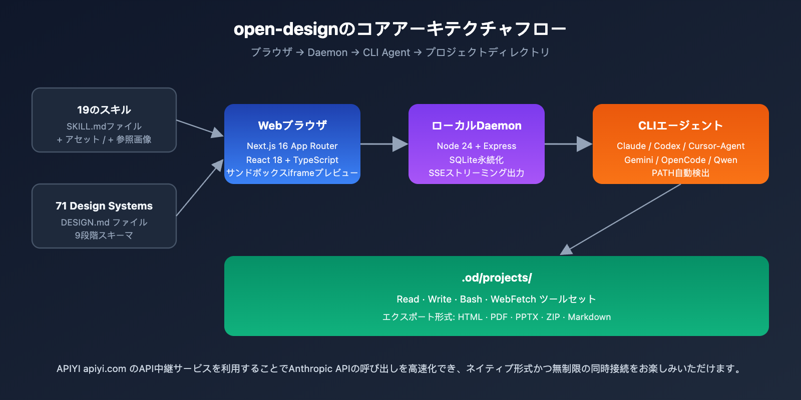 open-design-tutorial-guide-ja 图示