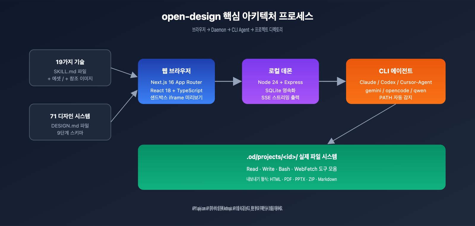 open-design-tutorial-guide-ko 图示