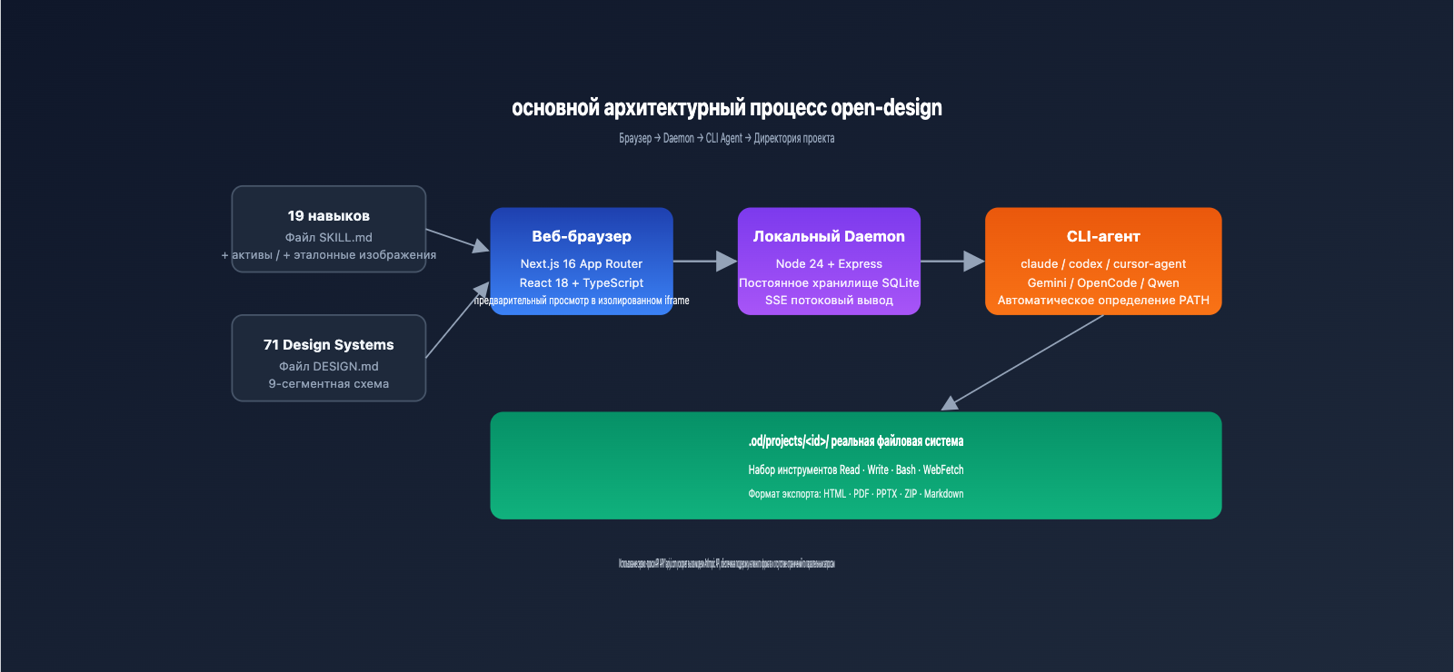 open-design-tutorial-guide-ru 图示