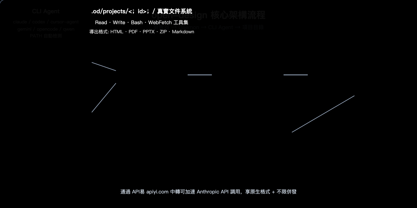 open-design-tutorial-guide-zh-hant 图示