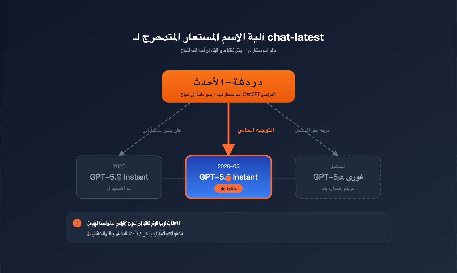 openai-chat-latest-gpt-5-5-instant-guide-ar 图示
