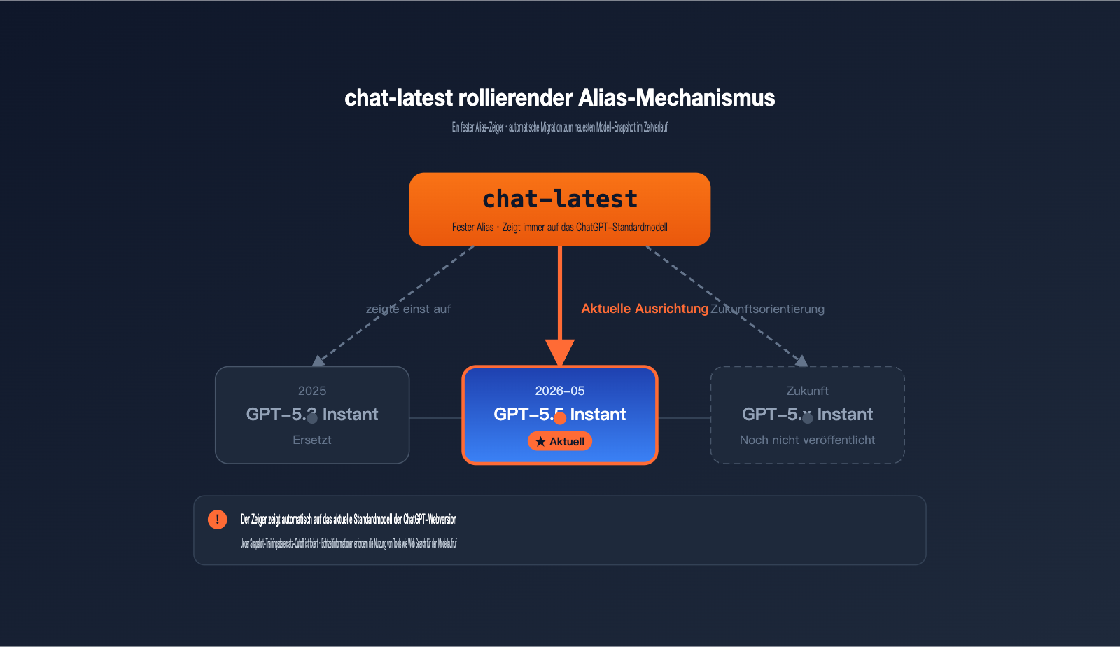 openai-chat-latest-gpt-5-5-instant-guide-de 图示