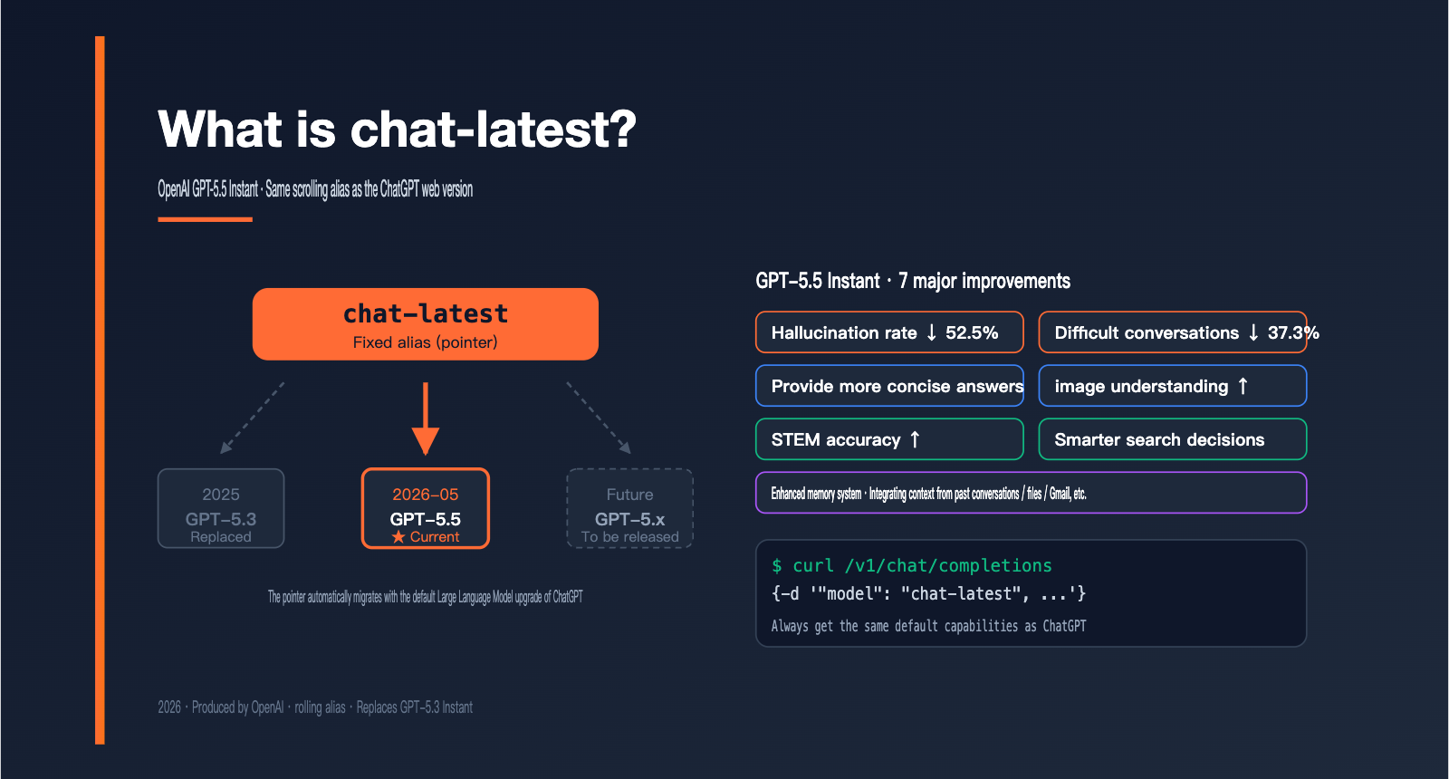 openai-chat-latest-gpt-5-5-instant-guide-en 图示