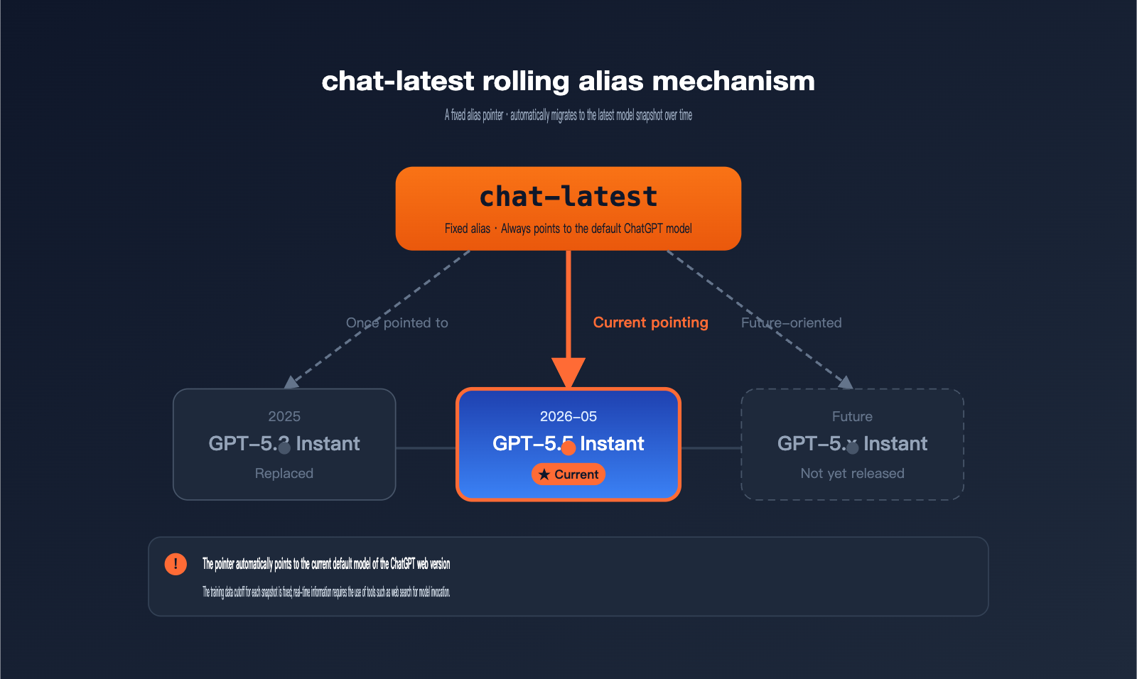 openai-chat-latest-gpt-5-5-instant-guide-en 图示