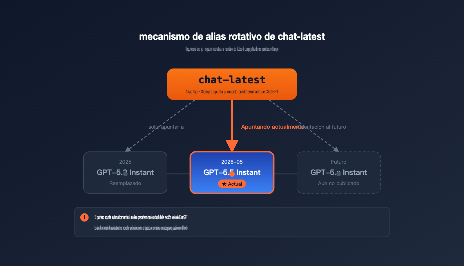 openai-chat-latest-gpt-5-5-instant-guide-es 图示