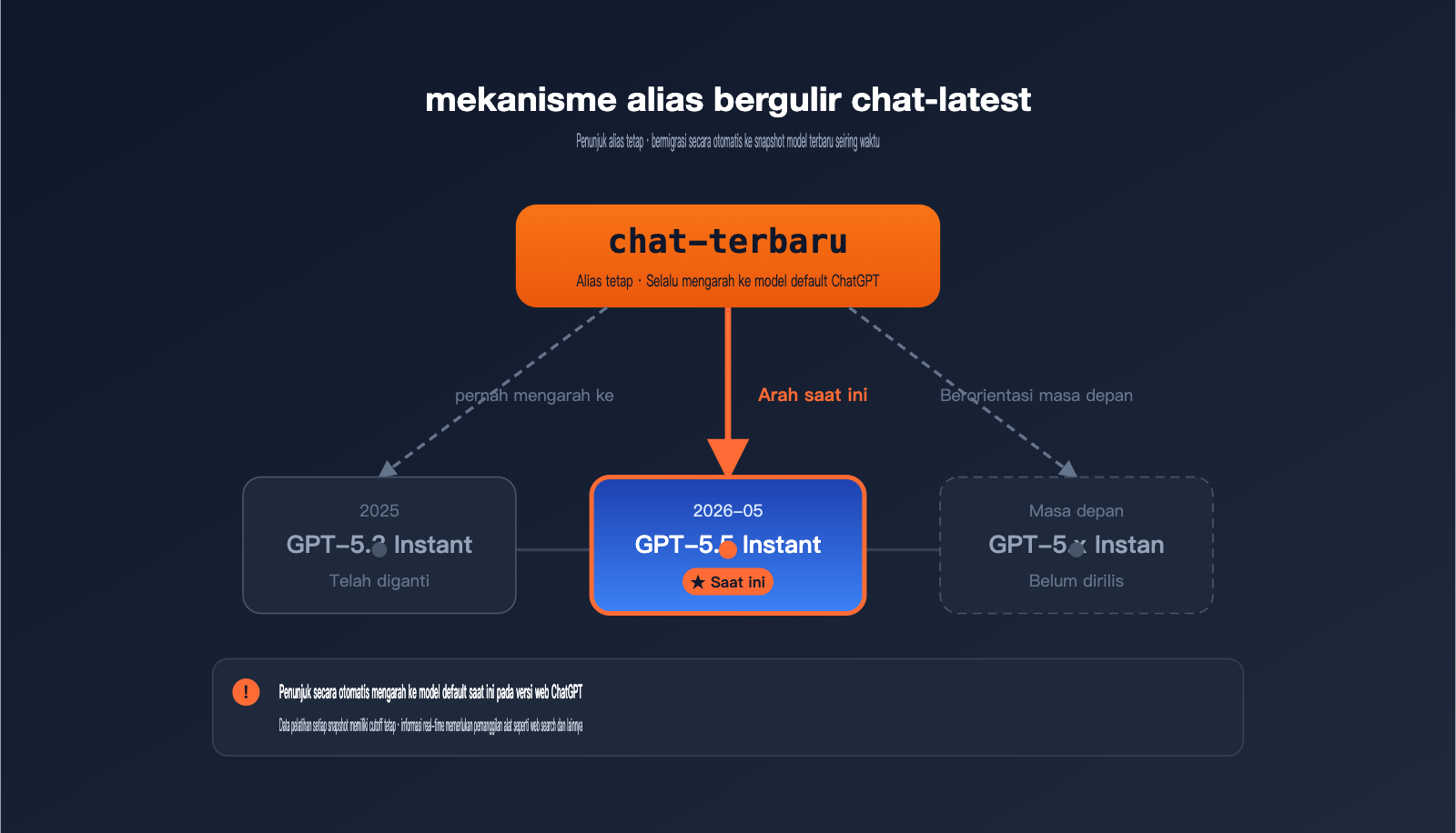 openai-chat-latest-gpt-5-5-instant-guide-id 图示