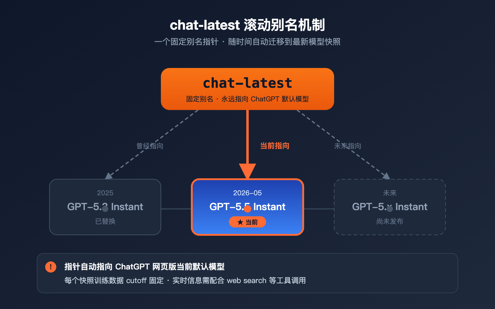 openai-chat-latest-gpt-5-5-instant-guide 图示