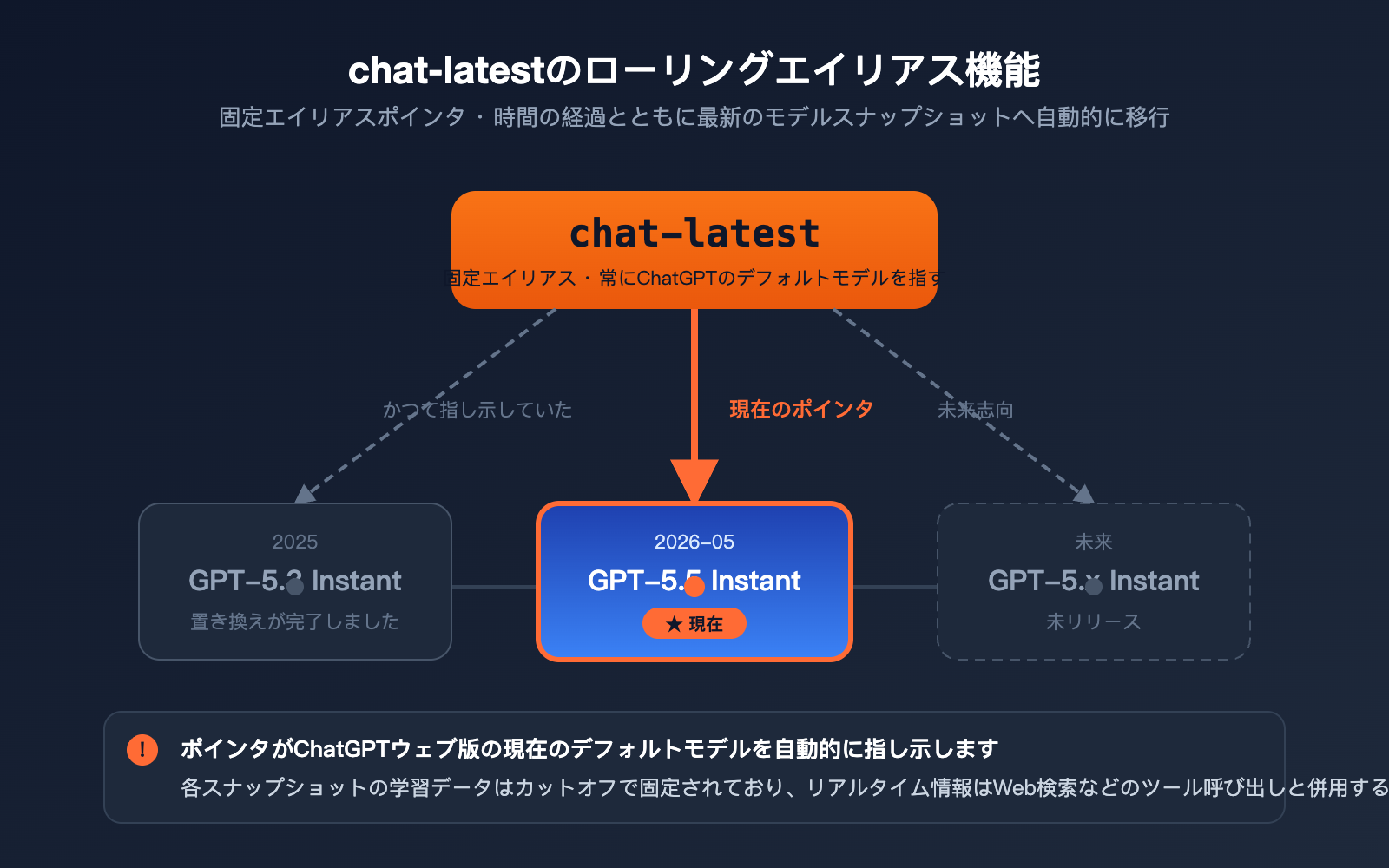 openai-chat-latest-gpt-5-5-instant-guide-ja 图示