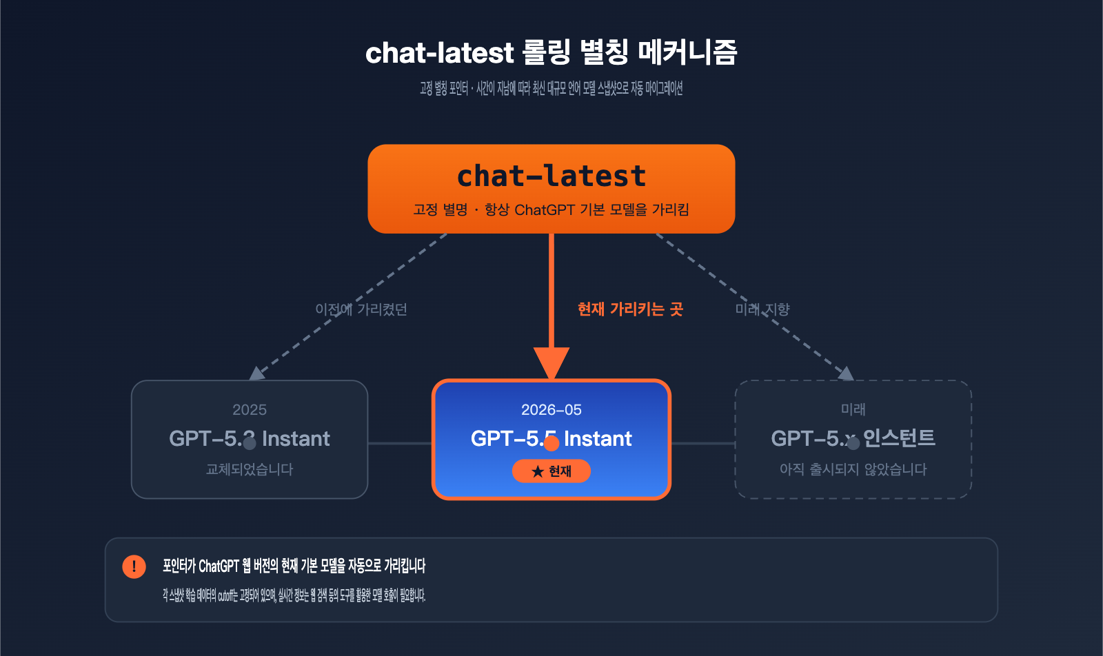openai-chat-latest-gpt-5-5-instant-guide-ko 图示