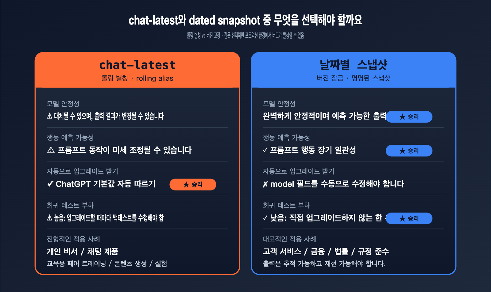 openai-chat-latest-gpt-5-5-instant-guide-ko 图示