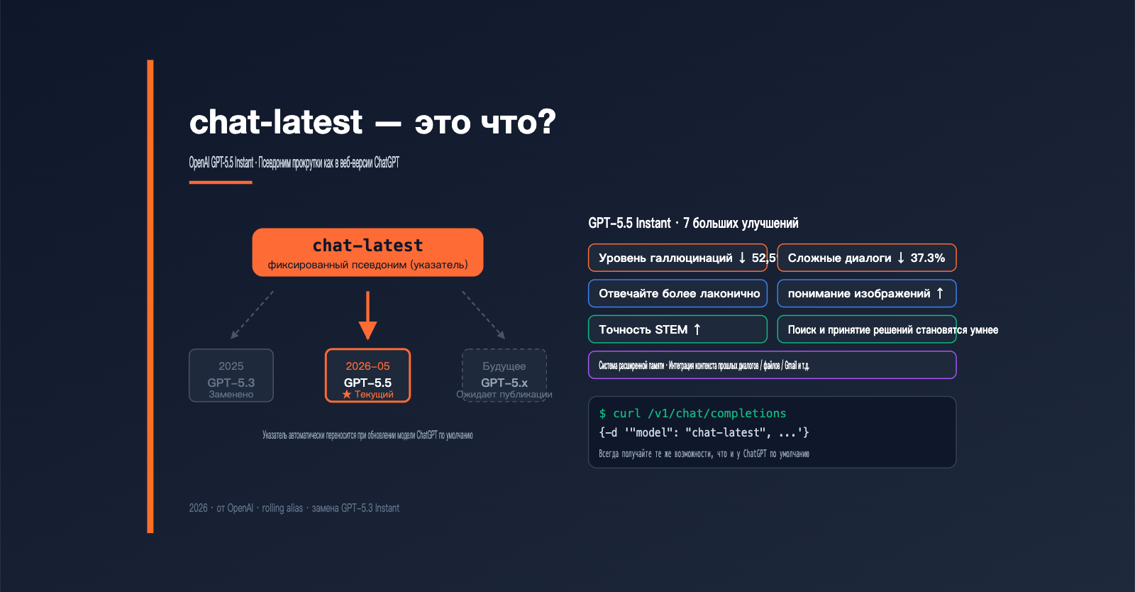 openai-chat-latest-gpt-5-5-instant-guide-ru 图示