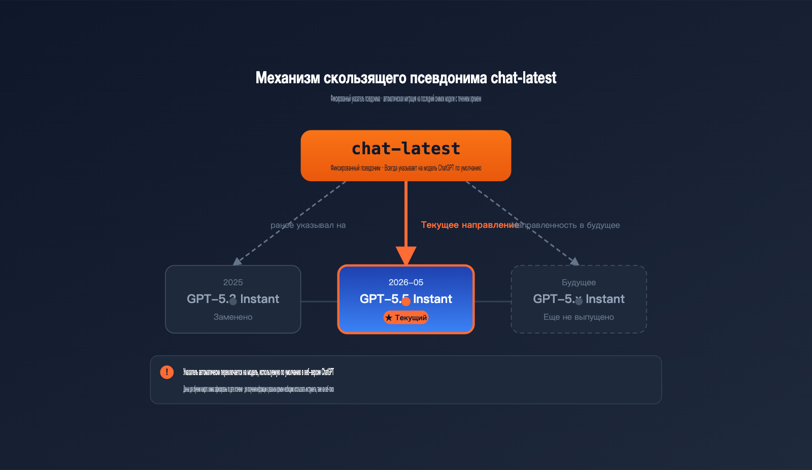 openai-chat-latest-gpt-5-5-instant-guide-ru 图示