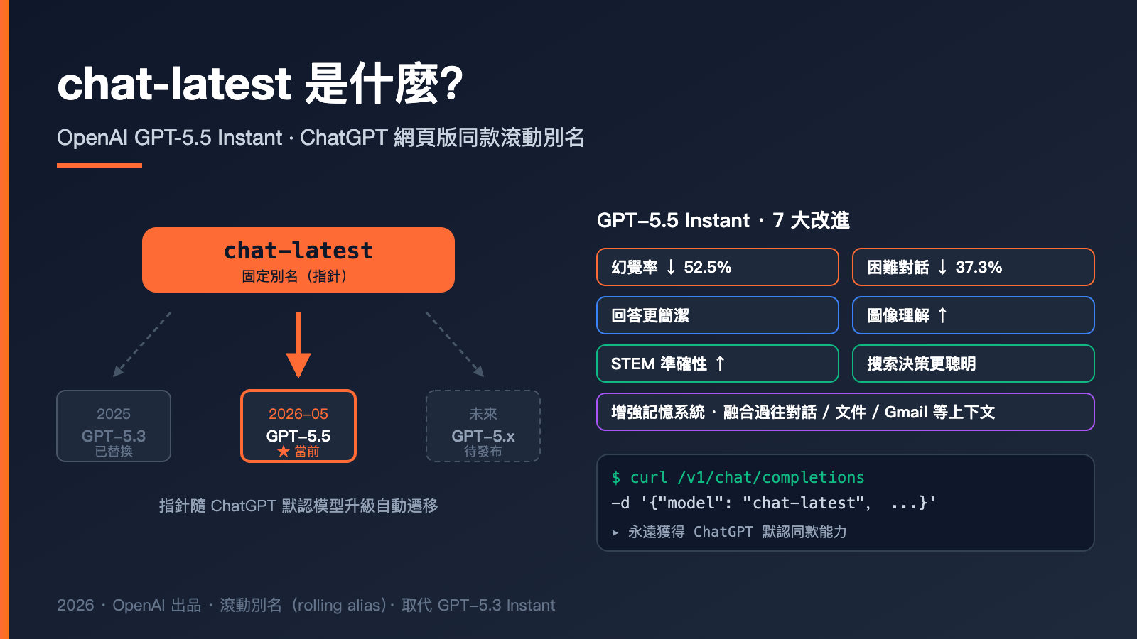 openai-chat-latest-gpt-5-5-instant-guide-zh-hant 图示