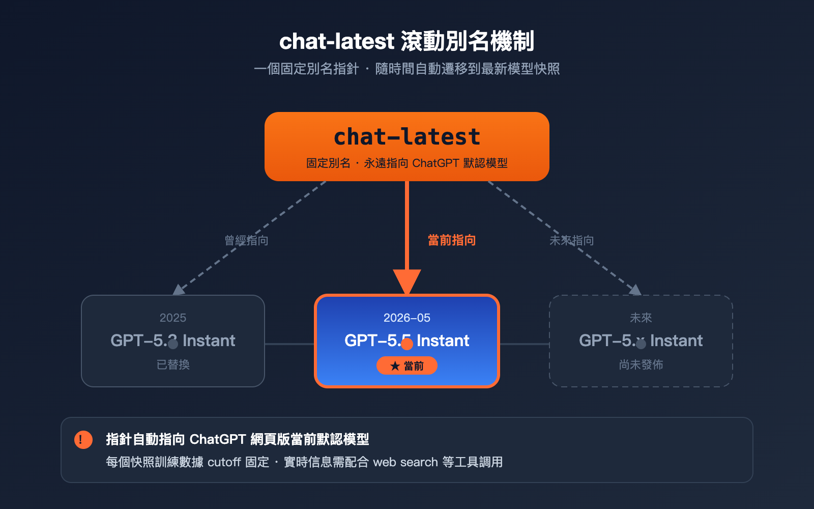 openai-chat-latest-gpt-5-5-instant-guide-zh-hant 图示