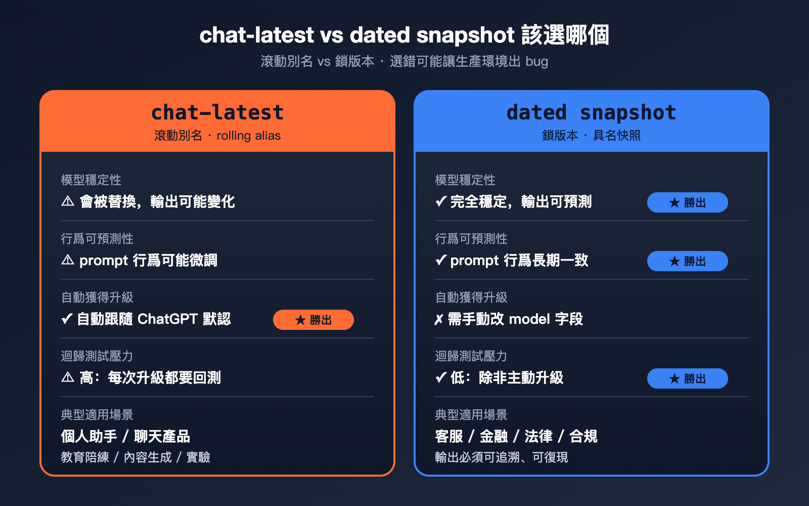 openai-chat-latest-gpt-5-5-instant-guide-zh-hant 图示