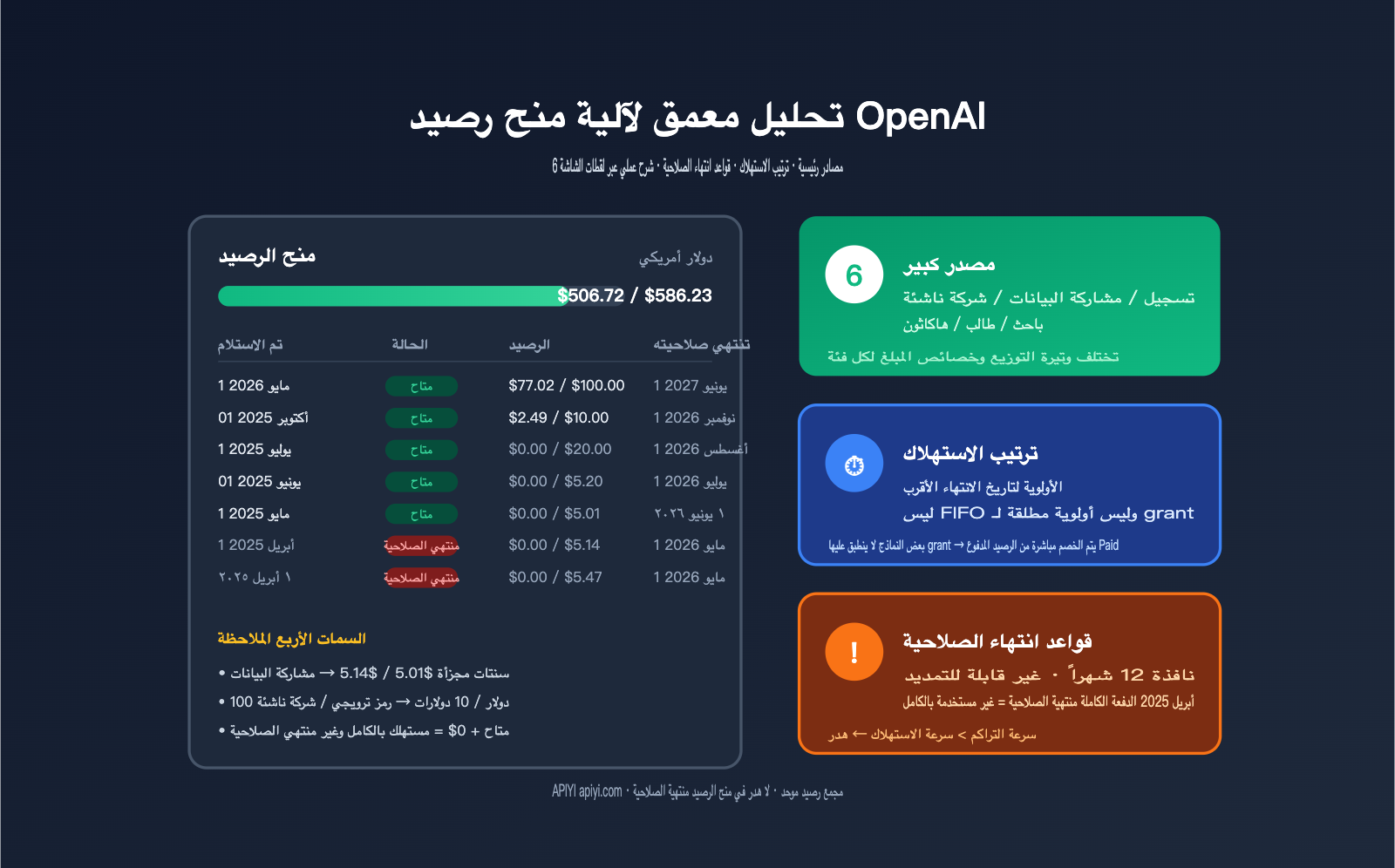 openai-credit-grants-explained-6-sources-ar 图示