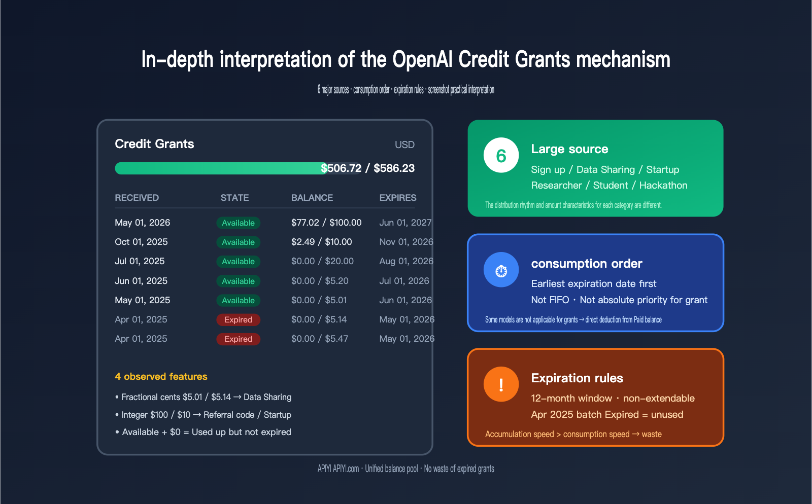 openai-credit-grants-explained-6-sources-en 图示