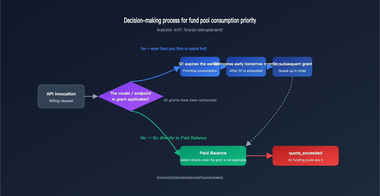 openai-credit-grants-explained-6-sources-en 图示