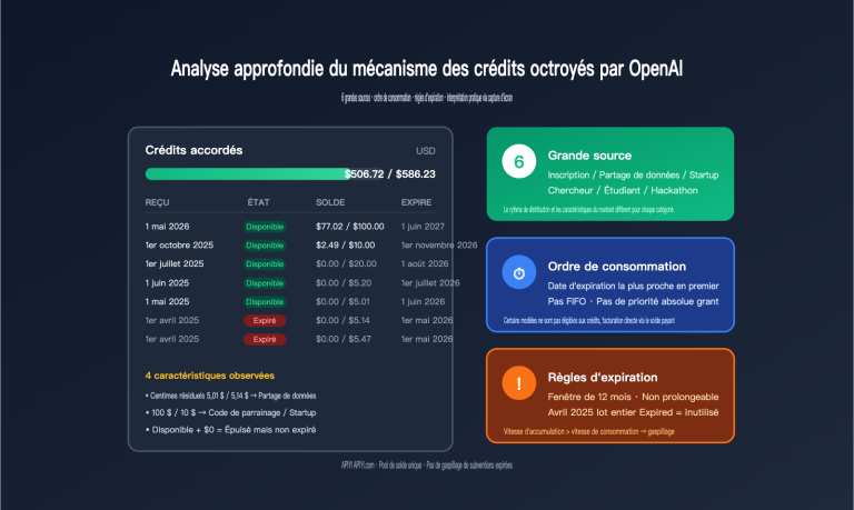 openai credit grants explained 6 sources fr image 0 图示
