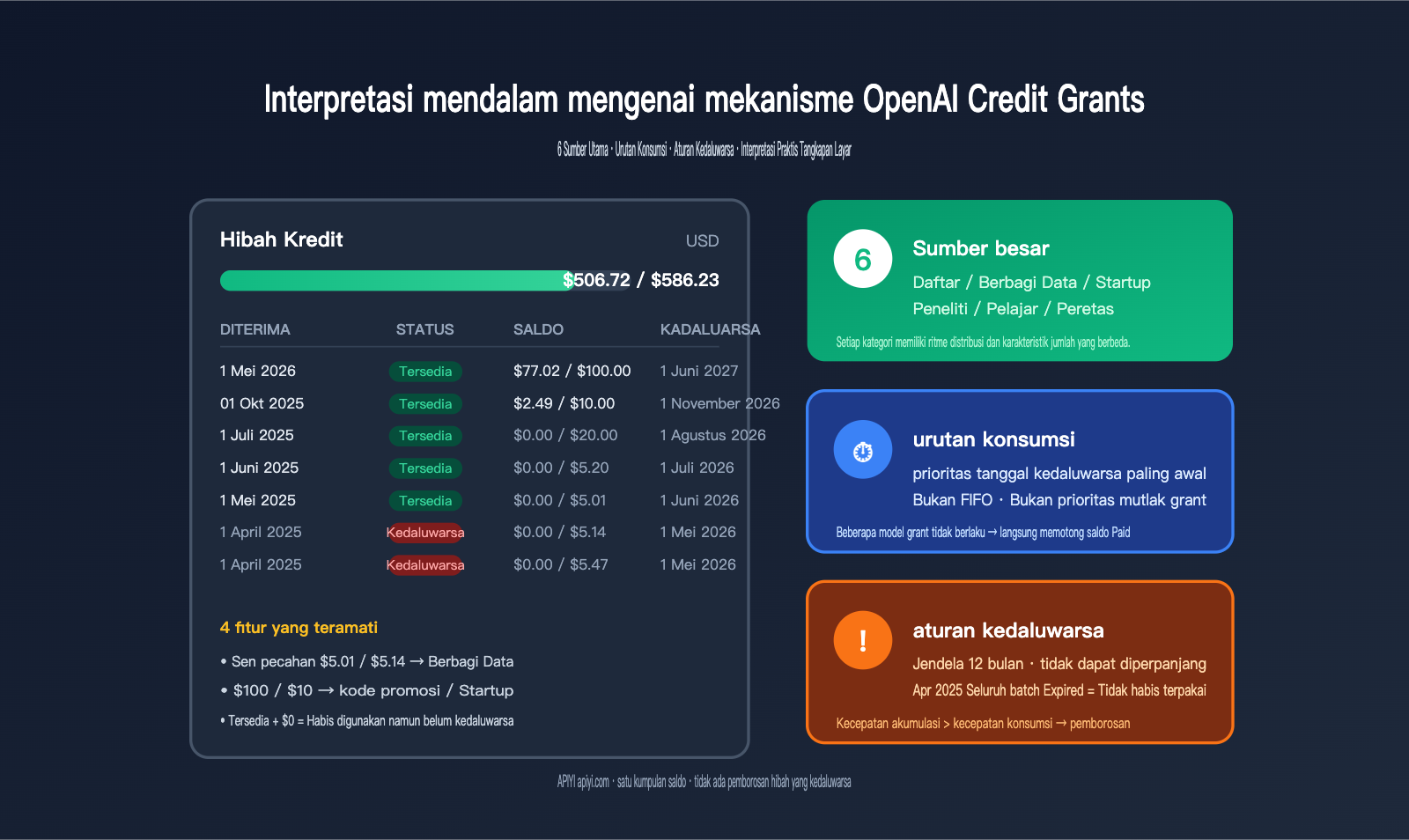 openai-credit-grants-explained-6-sources-id 图示