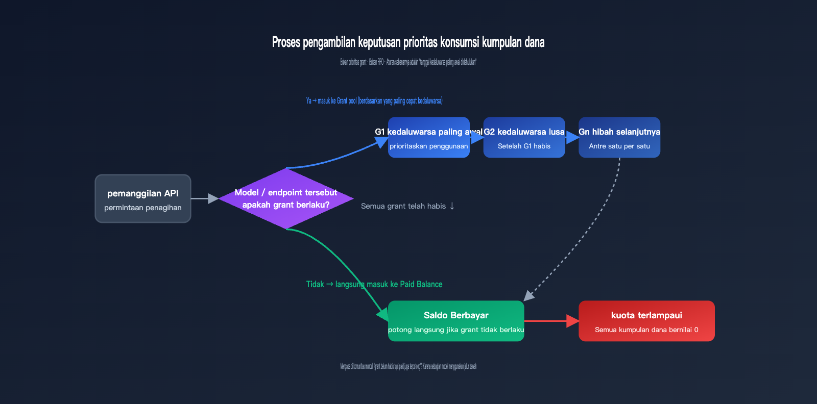 openai-credit-grants-explained-6-sources-id 图示