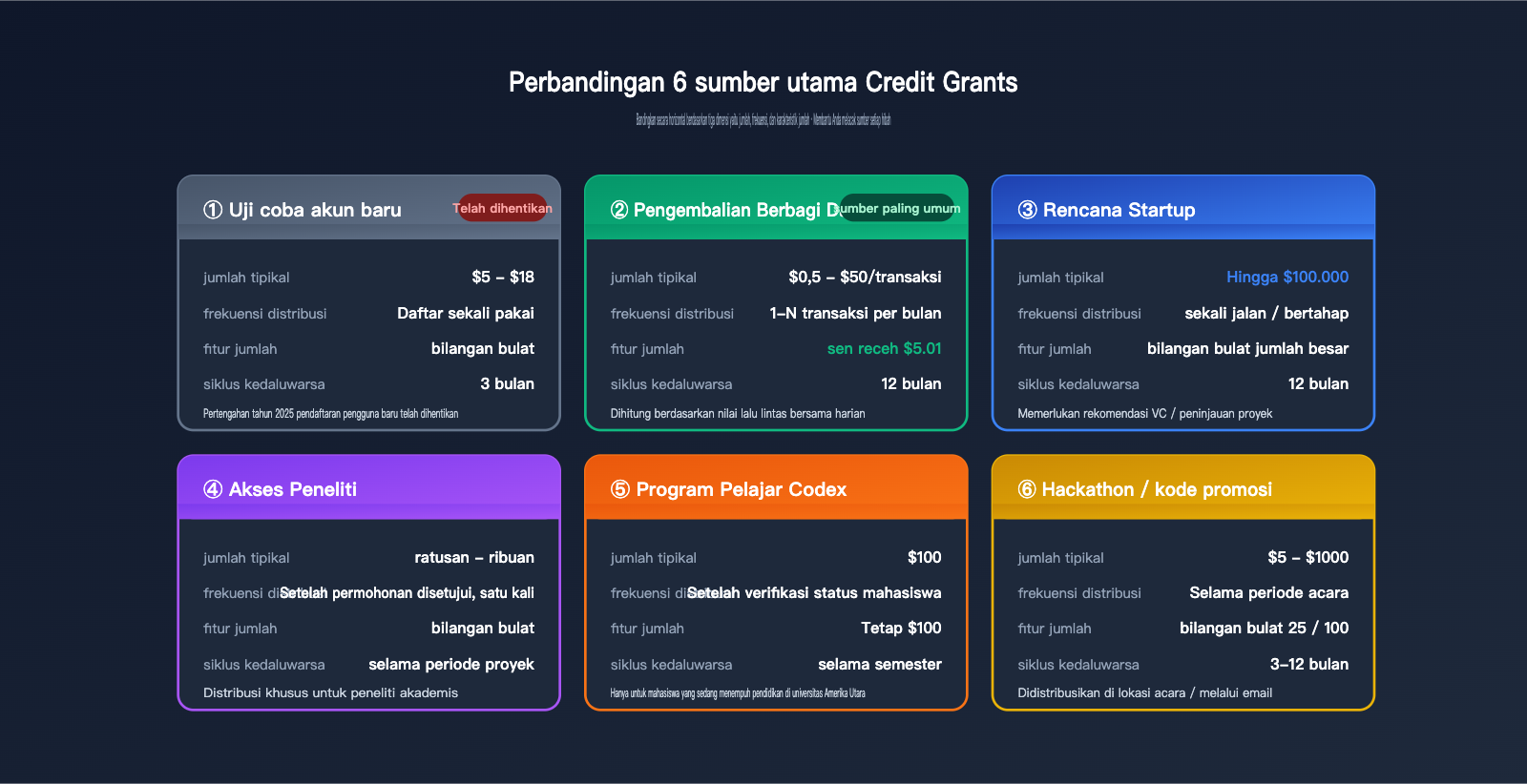 openai-credit-grants-explained-6-sources-id 图示