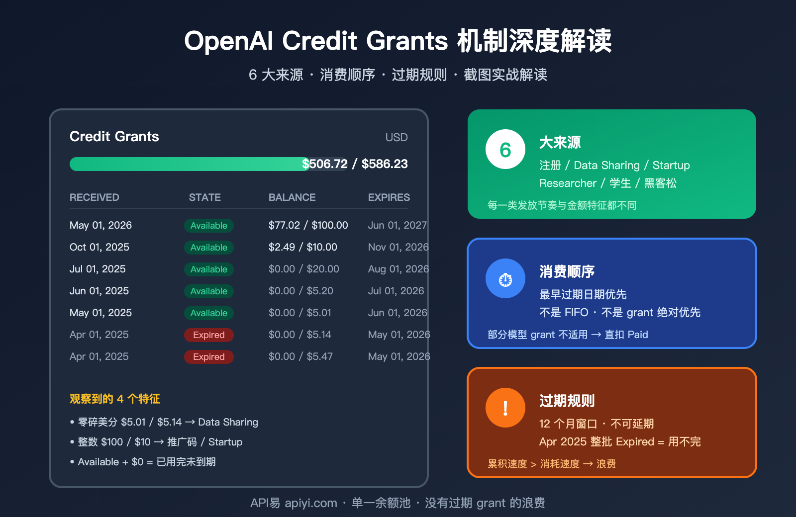 openai-credit-grants-explained-6-sources 图示