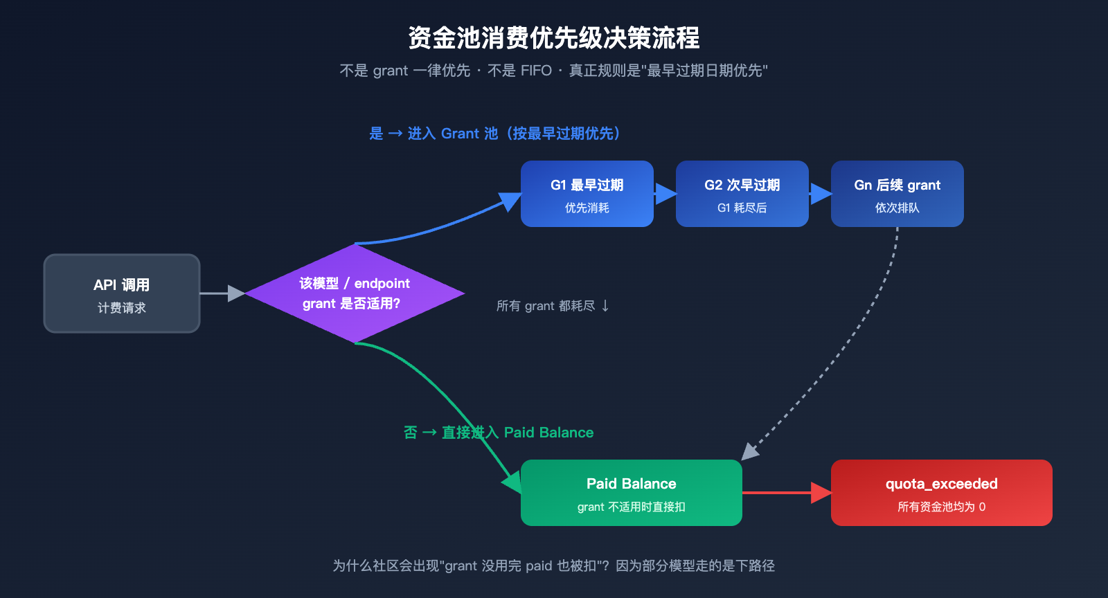 openai-credit-grants-explained-6-sources 图示