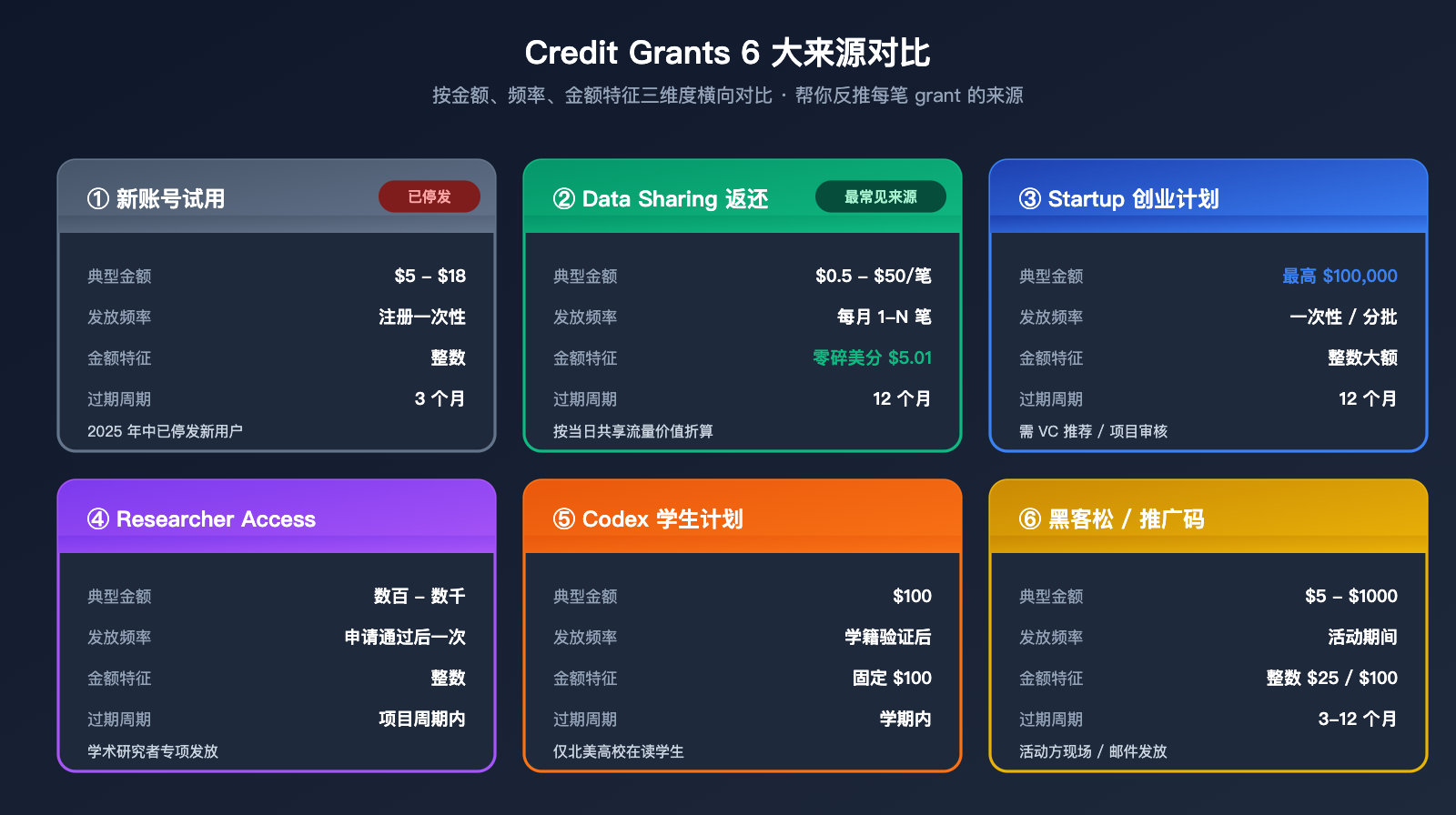 openai-credit-grants-explained-6-sources 图示