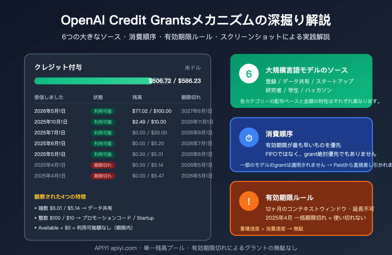 openai-credit-grants-explained-6-sources-ja 图示