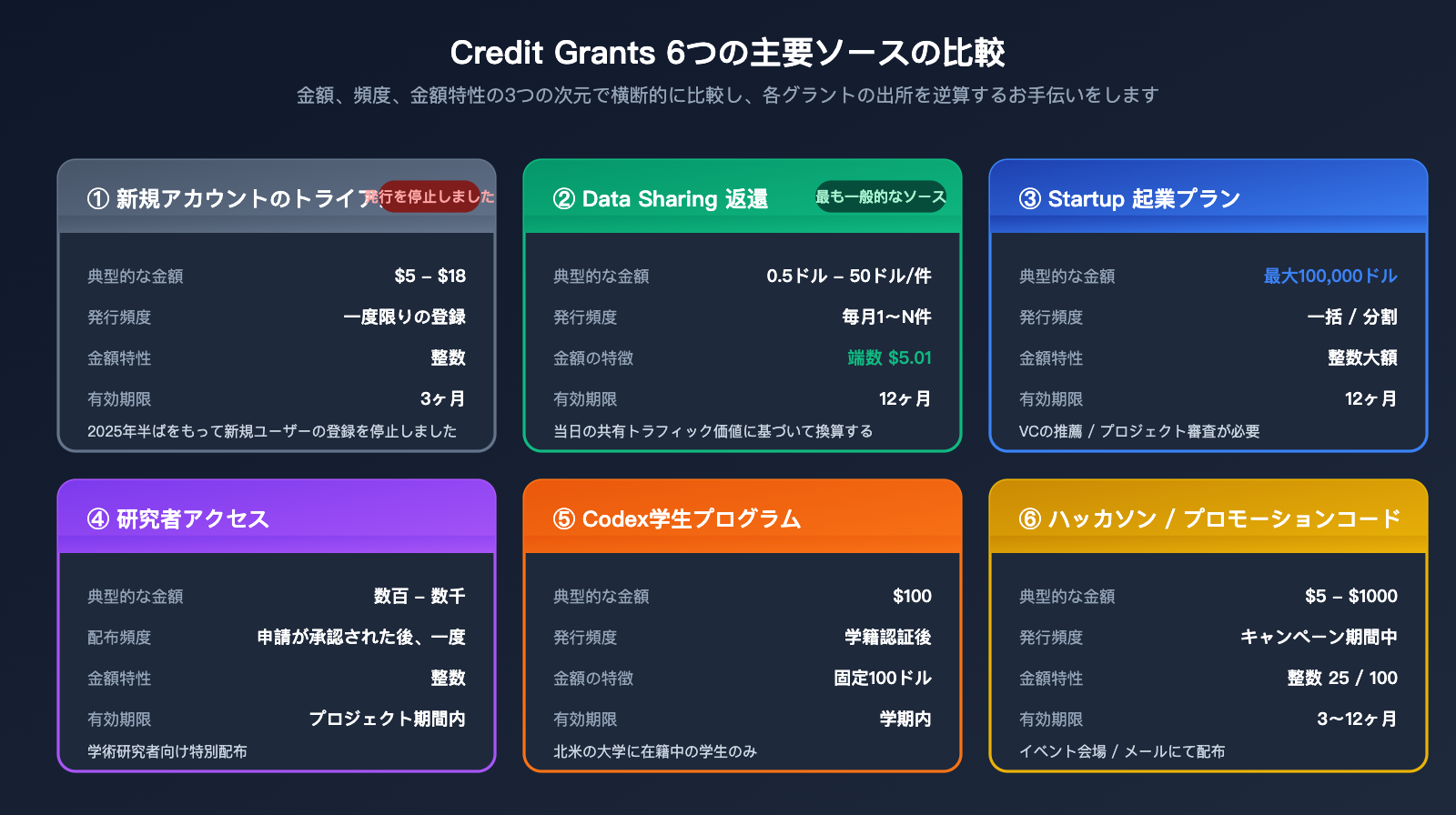 openai-credit-grants-explained-6-sources-ja 图示