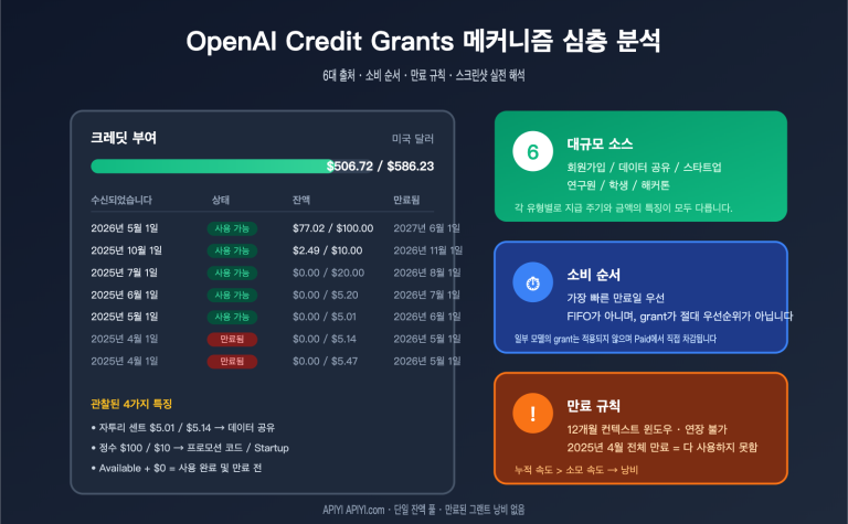 openai credit grants explained 6 sources ko image 0 图示