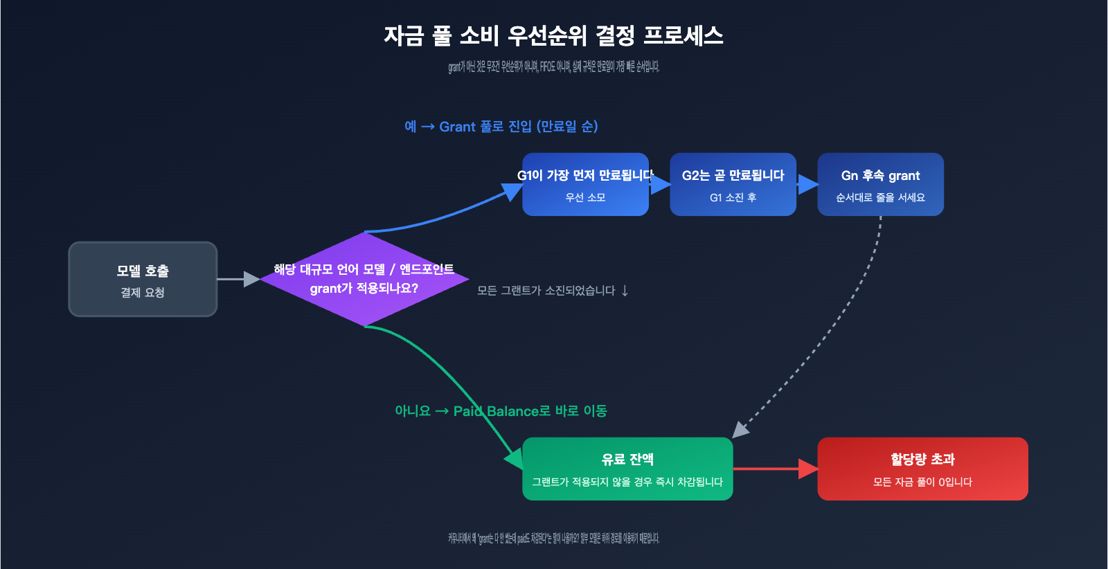 openai-credit-grants-explained-6-sources-ko 图示