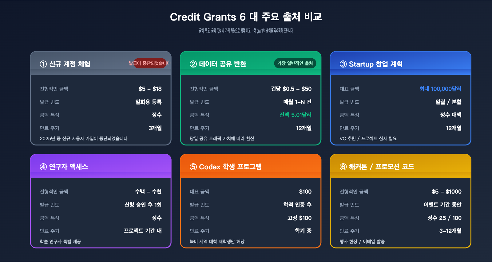 openai-credit-grants-explained-6-sources-ko 图示