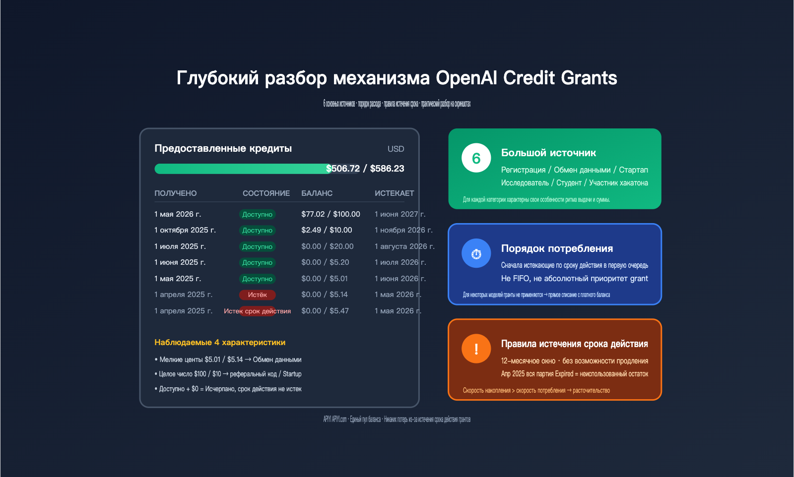 openai-credit-grants-explained-6-sources-ru 图示