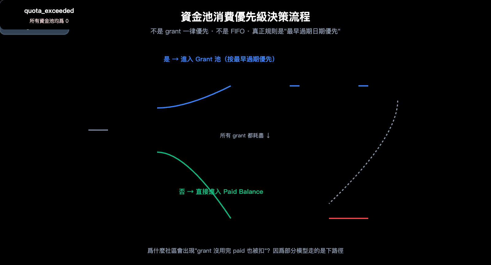 openai-credit-grants-explained-6-sources-zh-hant 图示