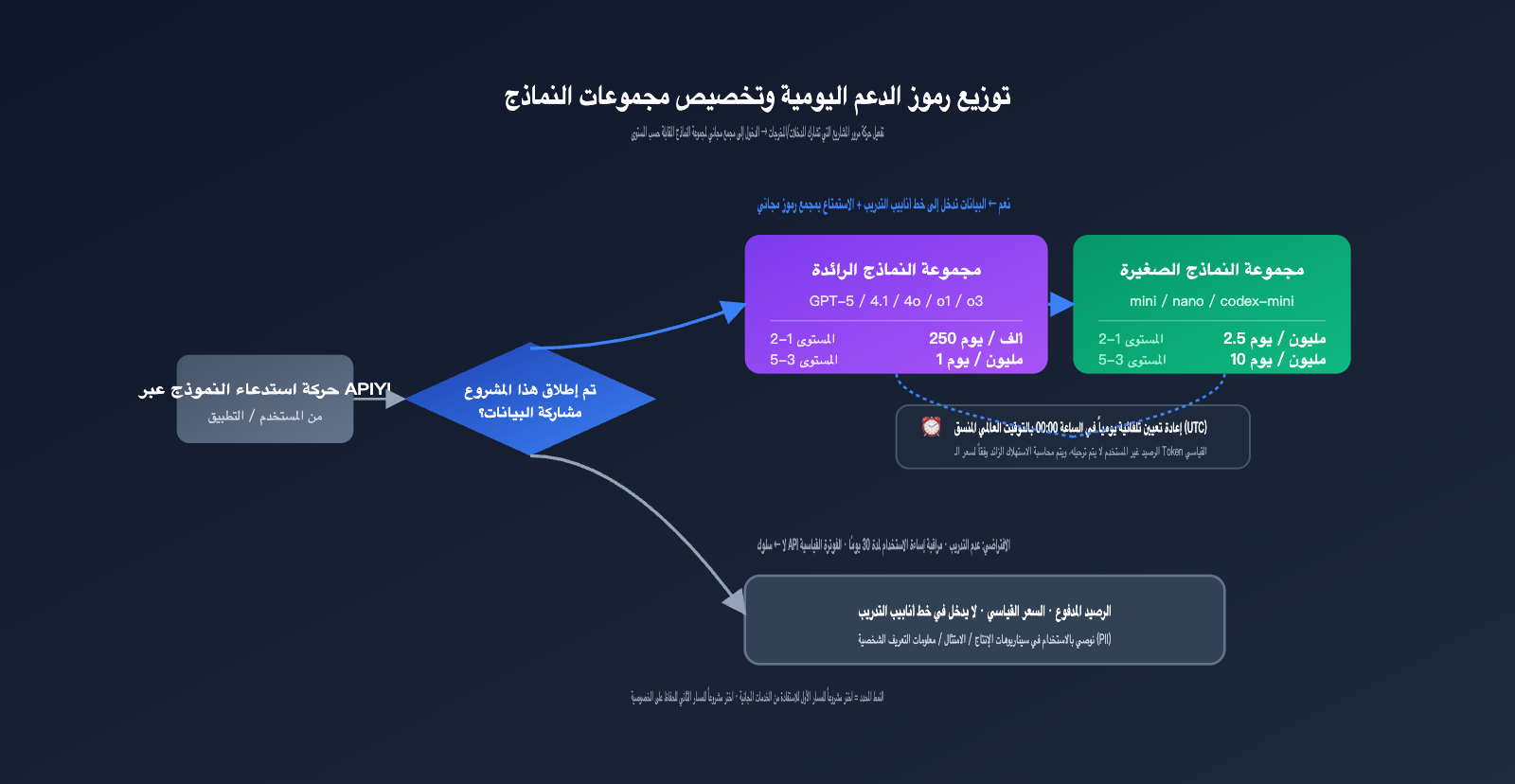 openai-data-controls-evaluation-inputs-outputs-guide-ar 图示