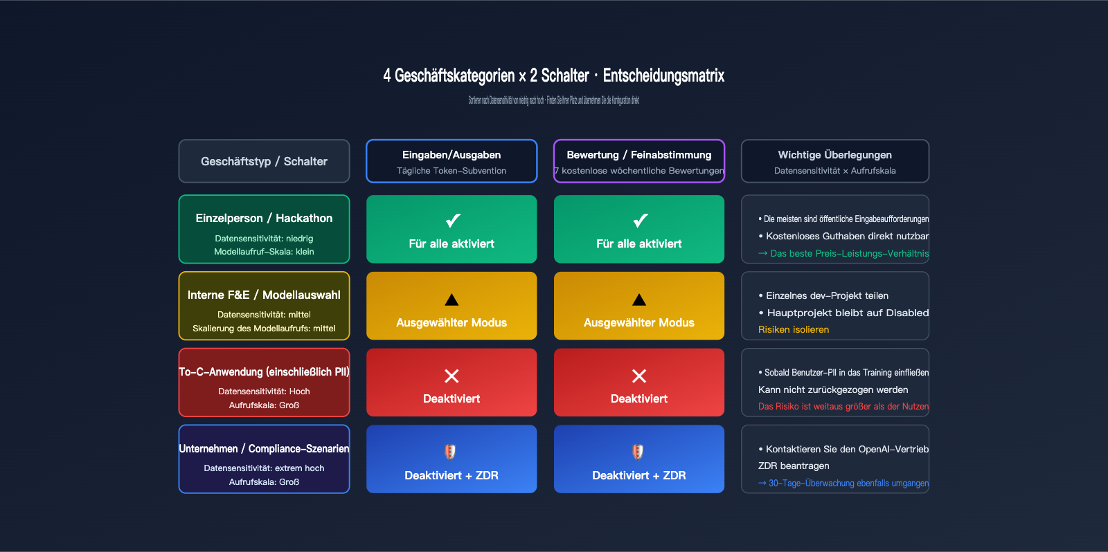 openai-data-controls-evaluation-inputs-outputs-guide-de 图示