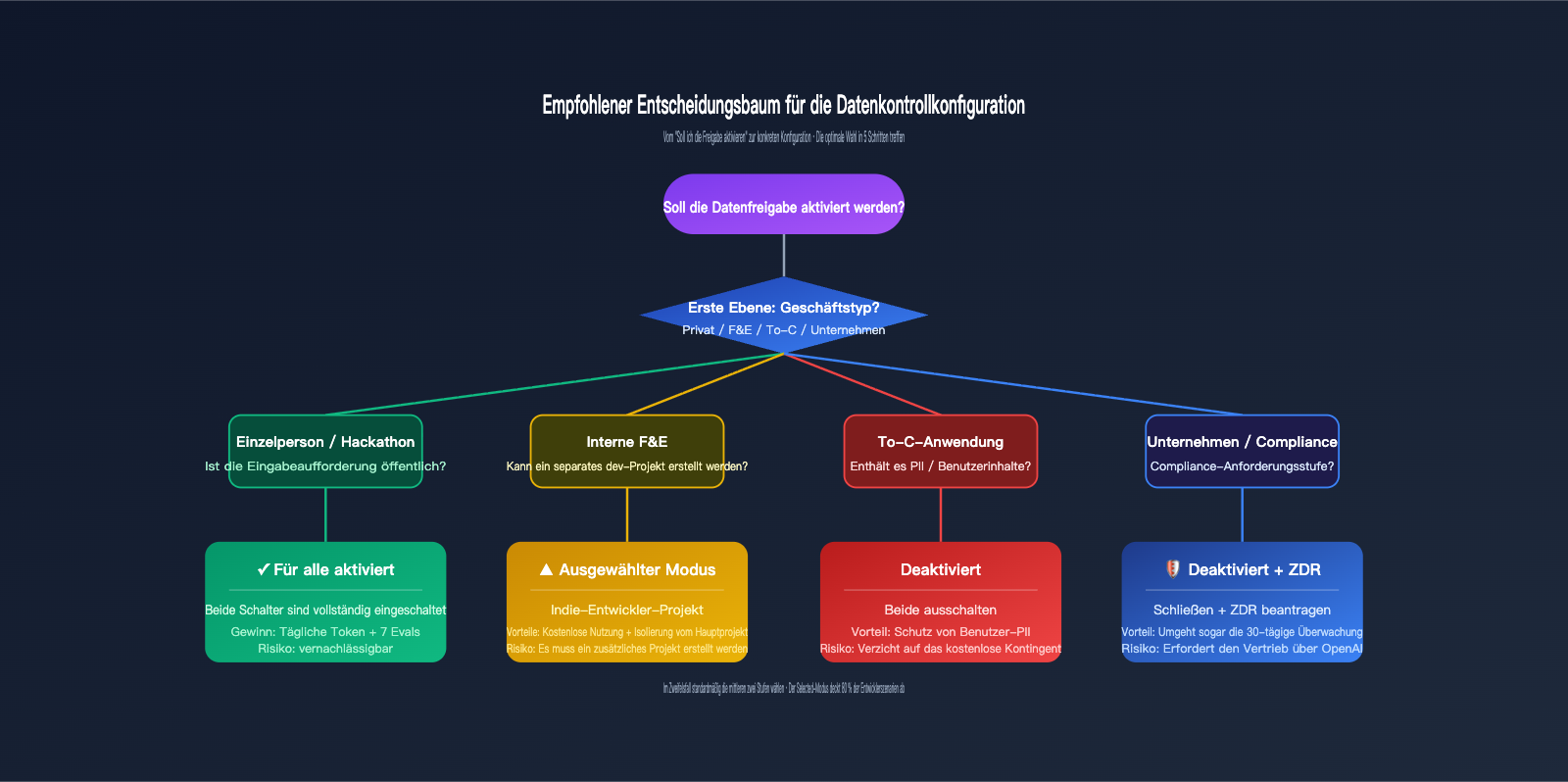 openai-data-controls-evaluation-inputs-outputs-guide-de 图示