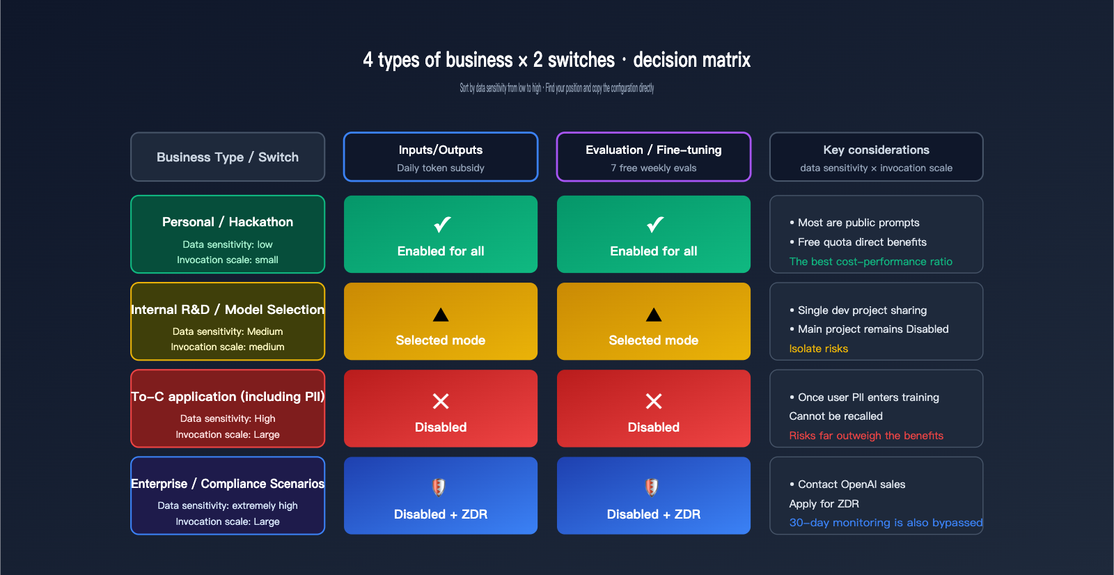 openai-data-controls-evaluation-inputs-outputs-guide-en 图示