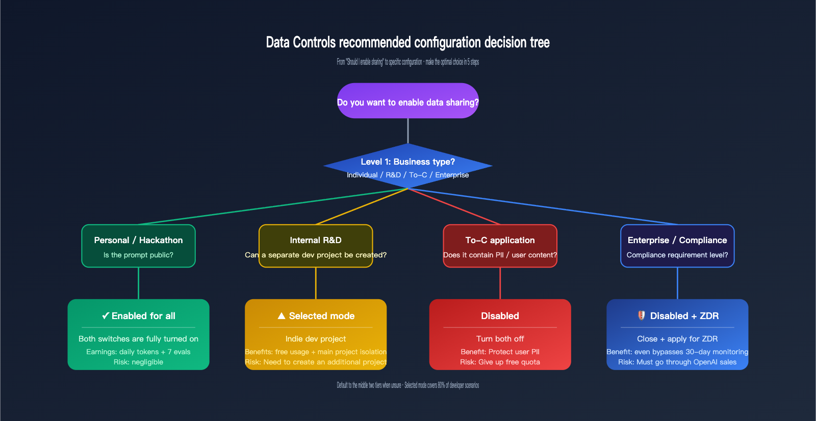openai-data-controls-evaluation-inputs-outputs-guide-en 图示