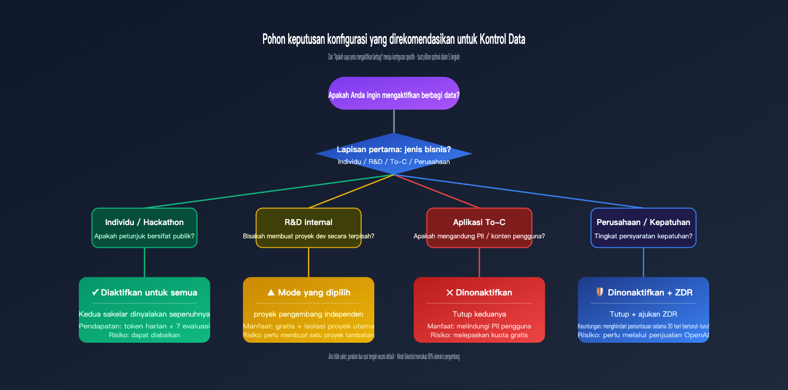 openai-data-controls-evaluation-inputs-outputs-guide-id 图示