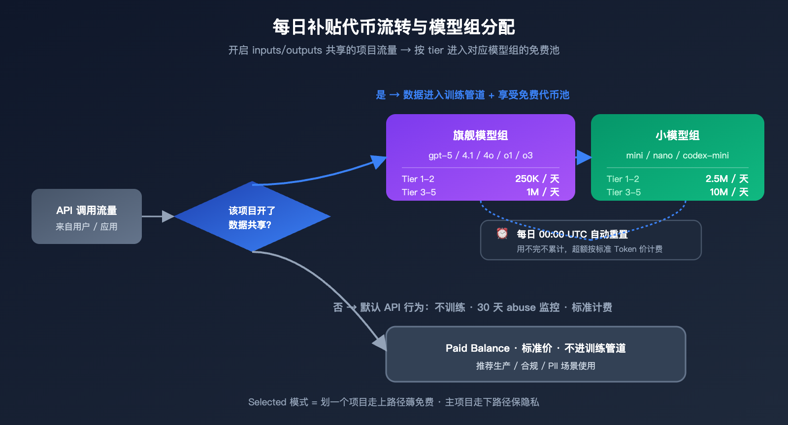 openai-data-controls-evaluation-inputs-outputs-guide 图示