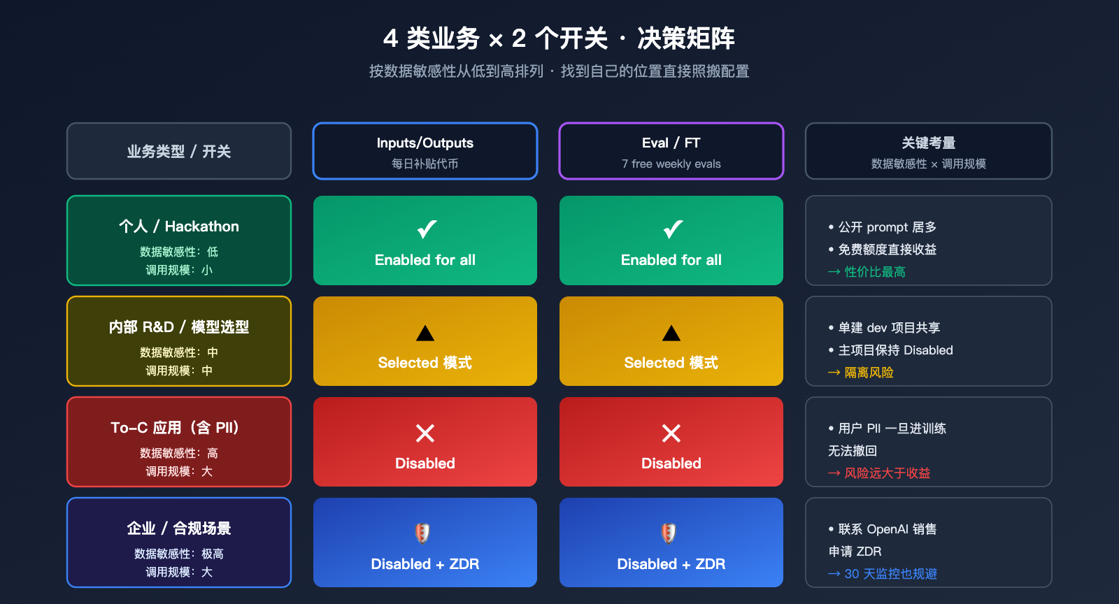 openai-data-controls-evaluation-inputs-outputs-guide 图示
