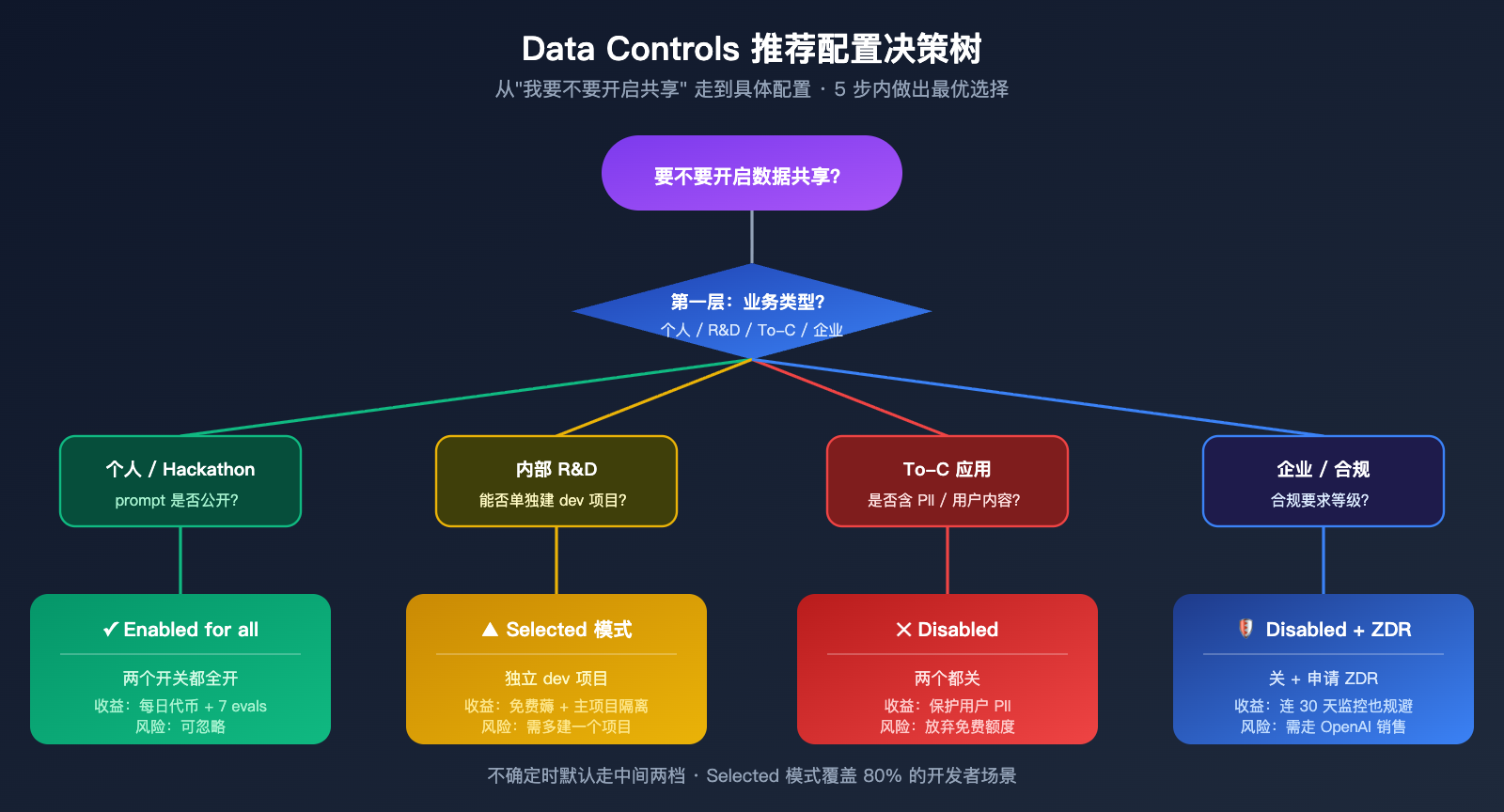 openai-data-controls-evaluation-inputs-outputs-guide 图示